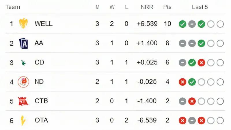 Super Smash 2023-24: Tracking Team Positions on the Points Table after CD vs AUCK Match