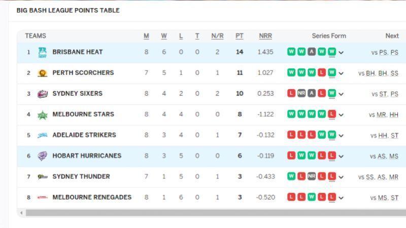 BBL 2023-24 Tracking Team Positions on the Points Table after HH vs AS Match