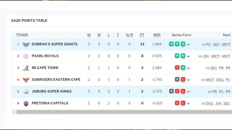 SA20 2024: Tracking Team Positions on the Points Table after DSG vs JSK Match