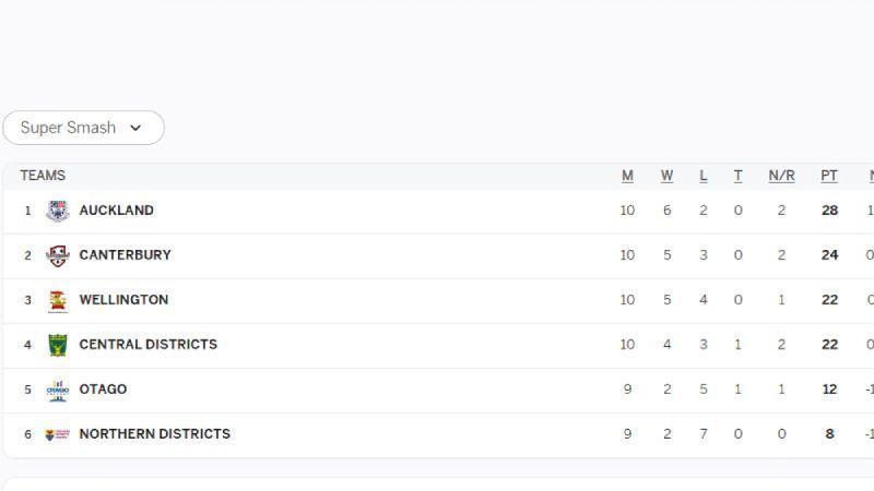 Super Smash 2023/24: Tracking Team Positions on the Points Table after AUCK vs ND Match