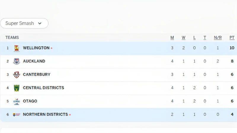 Super Smash 2023-24: Tracking Team Positions on the Points Table after AUCK vs OTAGO Match