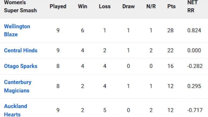 Women's Super Smash 2023-24: Tracking Team Positions on the Points Table after CD-W vs AK-W Match
