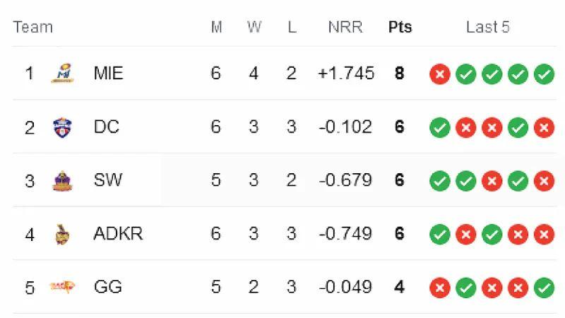 ILT20 2024: Tracking Team Positions on the Points Table after DC vs DV Match