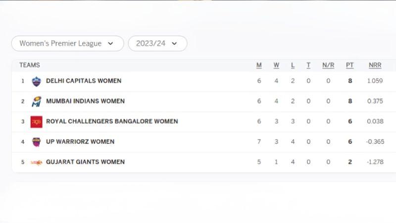 WPL 2024 Tracking Team Positions on the Points Table after MI vs UPW Match