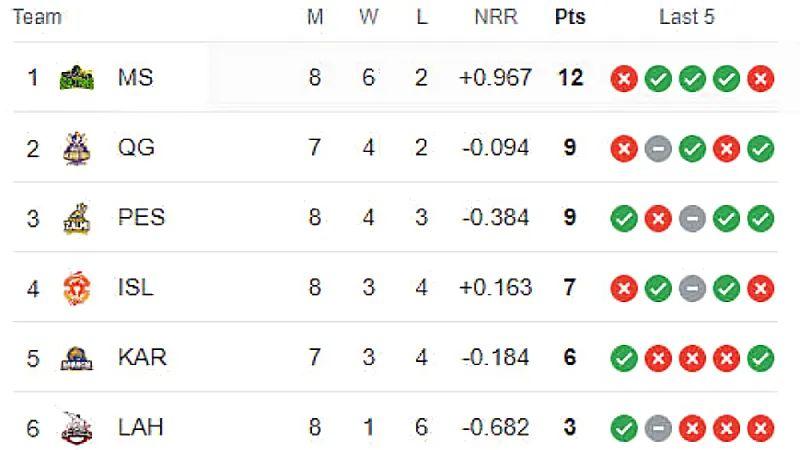 PSL 2024 Tracking Team Positions on the Points Table after IU vs LQ Match