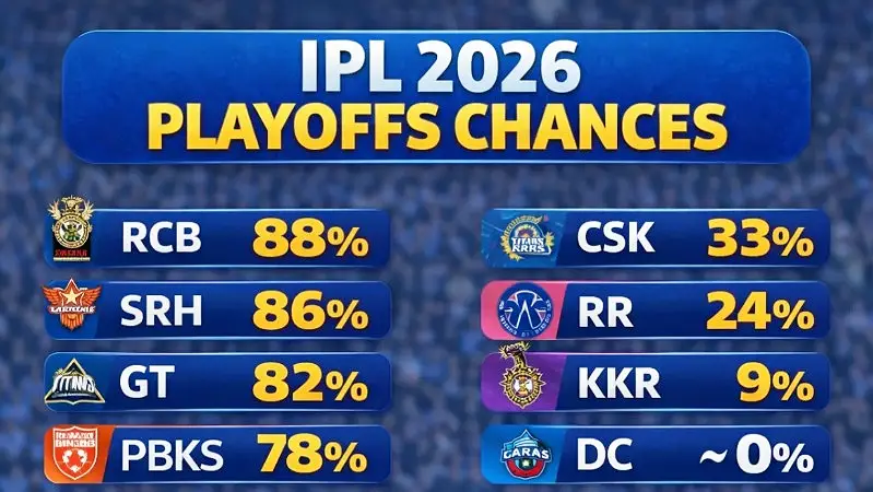 What the IPL 2026 Playoff Race Looks Like With Eight Teams Still Fighting for Four Spots (SEO image)
